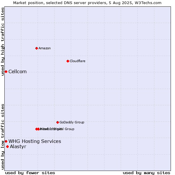 Market position of Alastyr vs. Cellcom vs. WHG Hosting Services