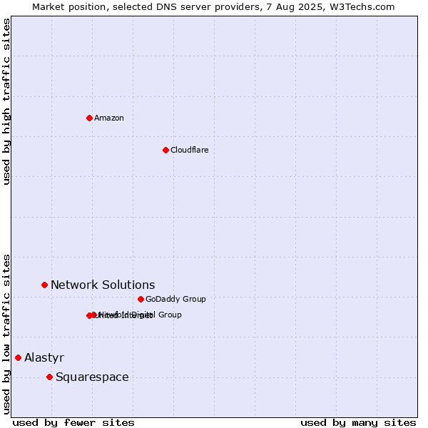 Market position of Squarespace vs. Network Solutions vs. Alastyr