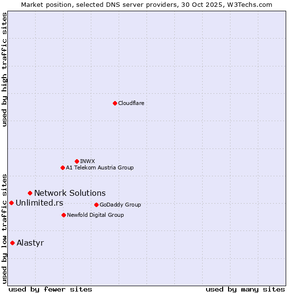 Market position of Network Solutions vs. Alastyr vs. Unlimited.rs