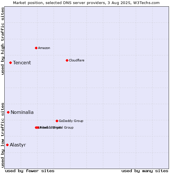 Market position of Tencent vs. Nominalia vs. Alastyr