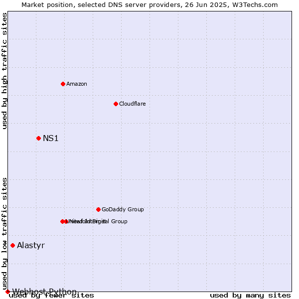 Market position of NS1 vs. Alastyr vs. Webhost Python