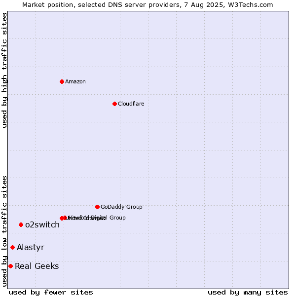 Market position of o2switch vs. Alastyr vs. Real Geeks