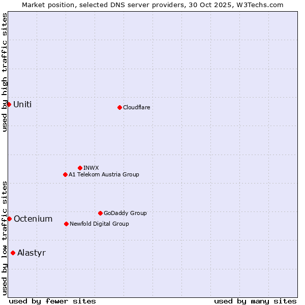 Market position of Alastyr vs. Octenium vs. Uniti