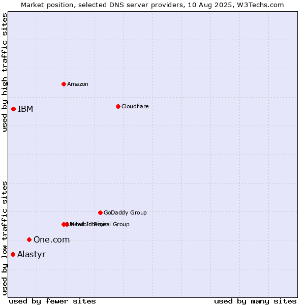 Market position of One.com vs. IBM vs. Alastyr