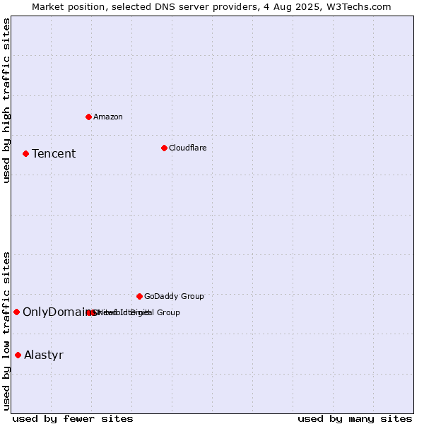 Market position of Tencent vs. Alastyr vs. OnlyDomains