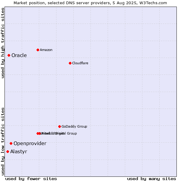 Market position of Openprovider vs. Oracle vs. Alastyr