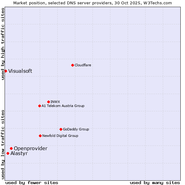 Market position of Openprovider vs. Alastyr vs. Visualsoft