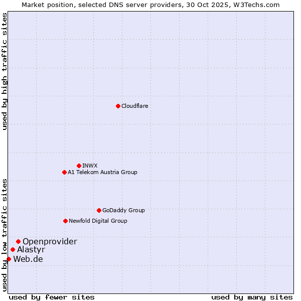Market position of Openprovider vs. Alastyr vs. Web.de