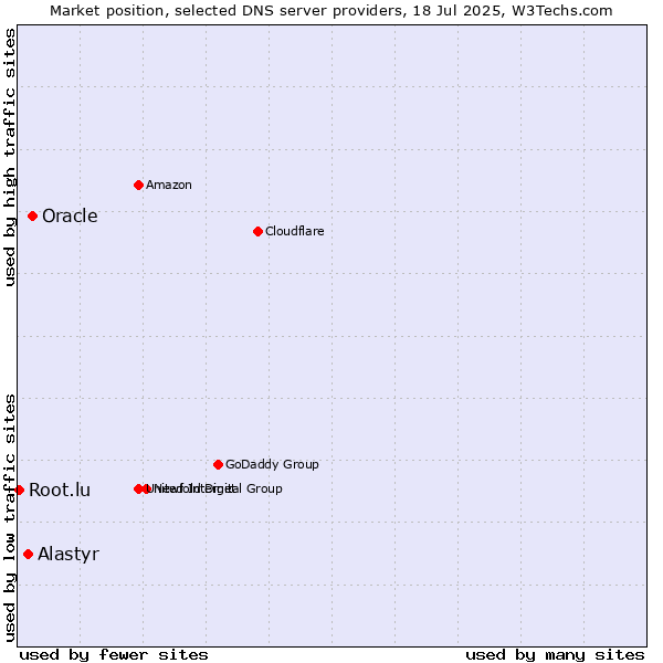 Market position of Oracle vs. Alastyr vs. Root.lu