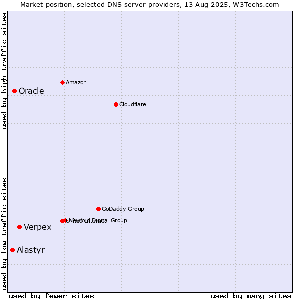 Market position of Verpex vs. Oracle vs. Alastyr