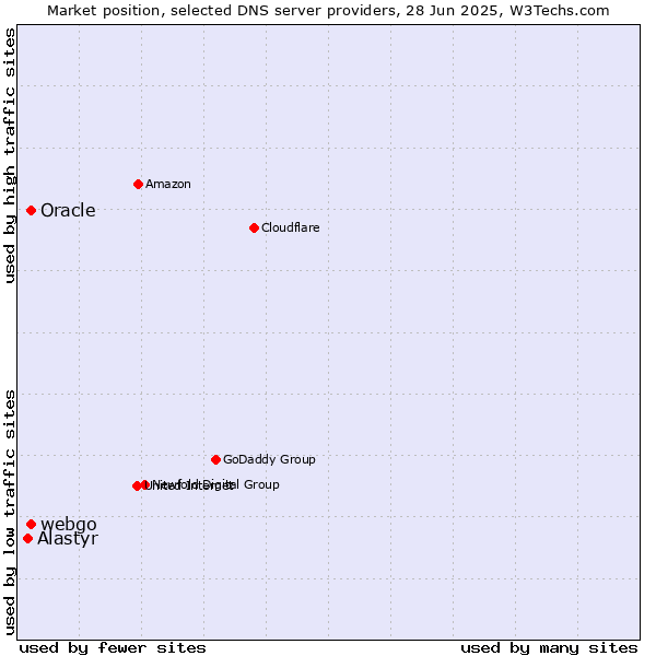 Market position of Oracle vs. webgo vs. Alastyr