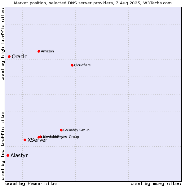 Market position of XServer vs. Oracle vs. Alastyr