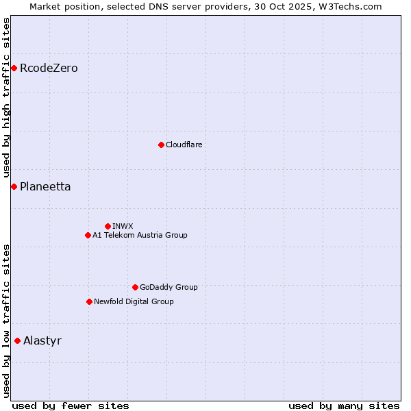 Market position of Alastyr vs. Planeetta vs. RcodeZero