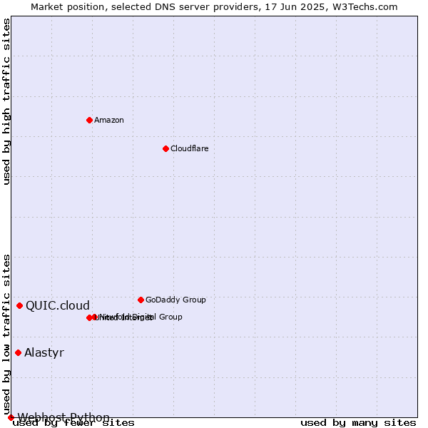 Market position of QUIC.cloud vs. Alastyr vs. Webhost Python