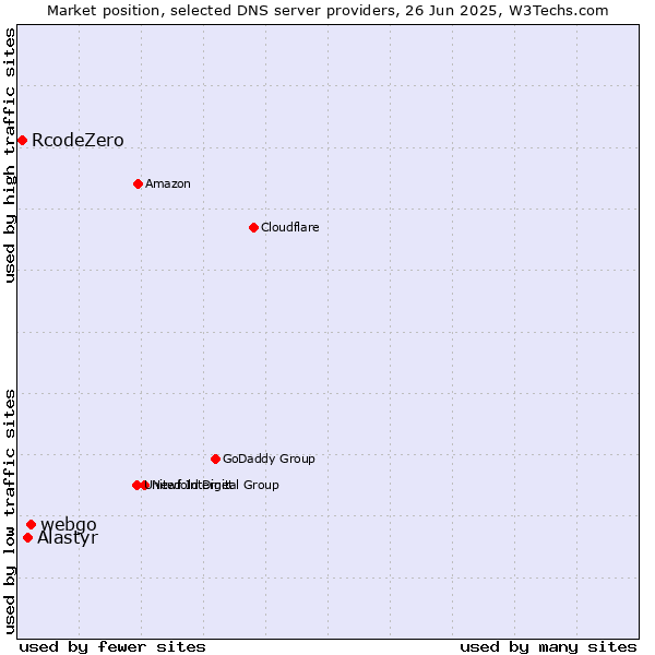Market position of webgo vs. Alastyr vs. RcodeZero