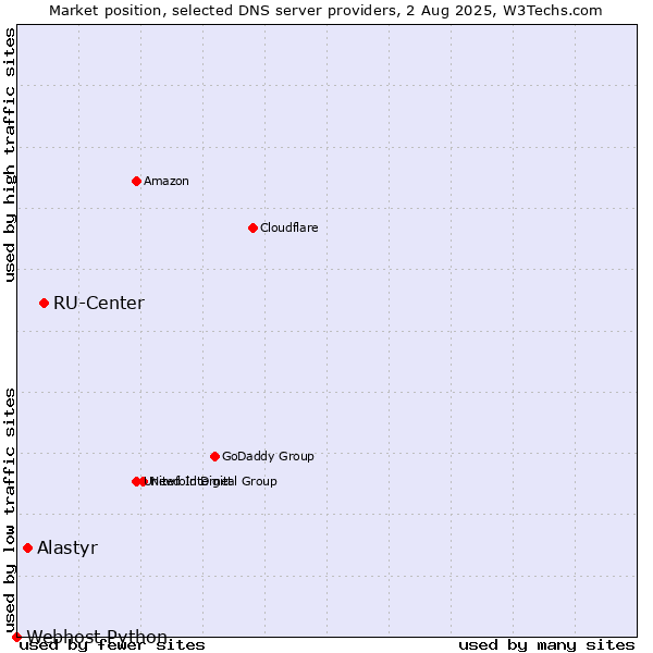 Market position of RU-Center vs. Alastyr vs. Webhost Python