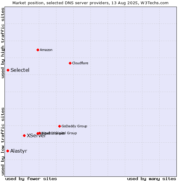 Market position of XServer vs. Selectel vs. Alastyr