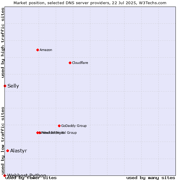 Market position of Alastyr vs. Selly vs. Webhost Python