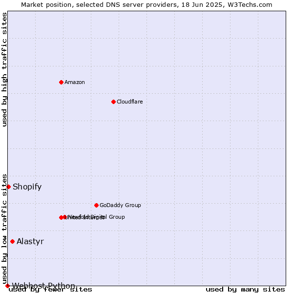 Market position of Alastyr vs. Shopify vs. Webhost Python