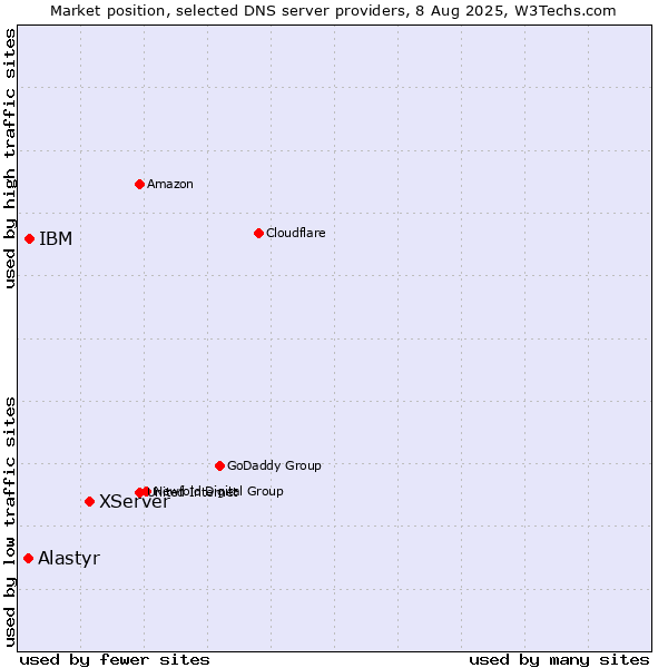 Market position of XServer vs. IBM vs. Alastyr