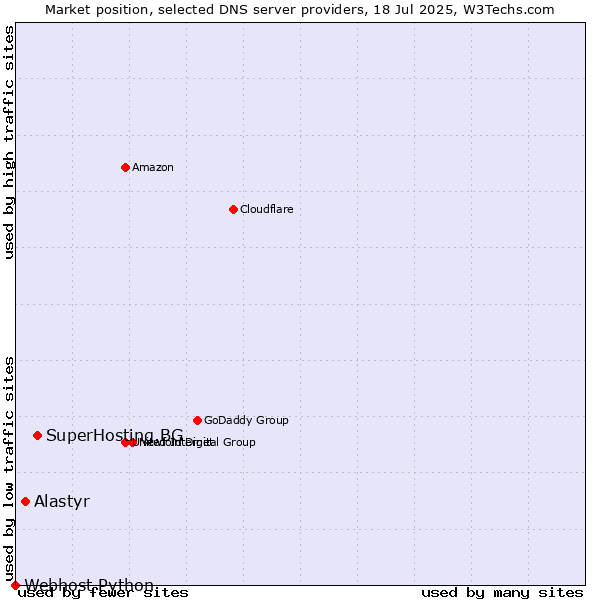 Market position of SuperHosting.BG vs. Alastyr vs. Webhost Python
