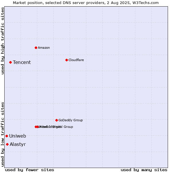Market position of Tencent vs. Alastyr vs. Uniweb