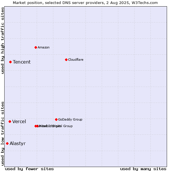 Market position of Tencent vs. Vercel vs. Alastyr