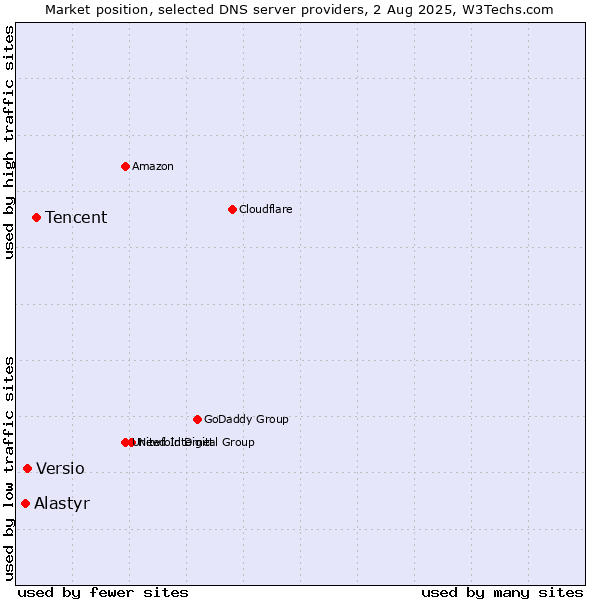 Market position of Tencent vs. Versio vs. Alastyr