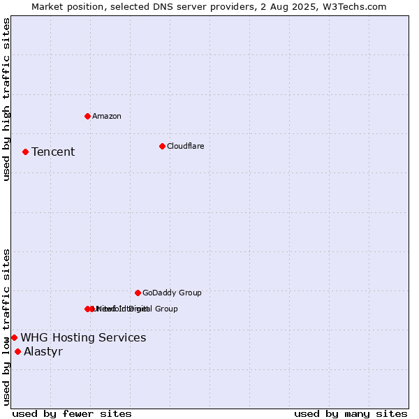 Market position of Tencent vs. Alastyr vs. WHG Hosting Services