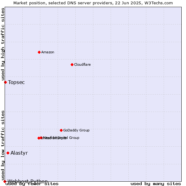 Market position of Alastyr vs. Topsec vs. Webhost Python