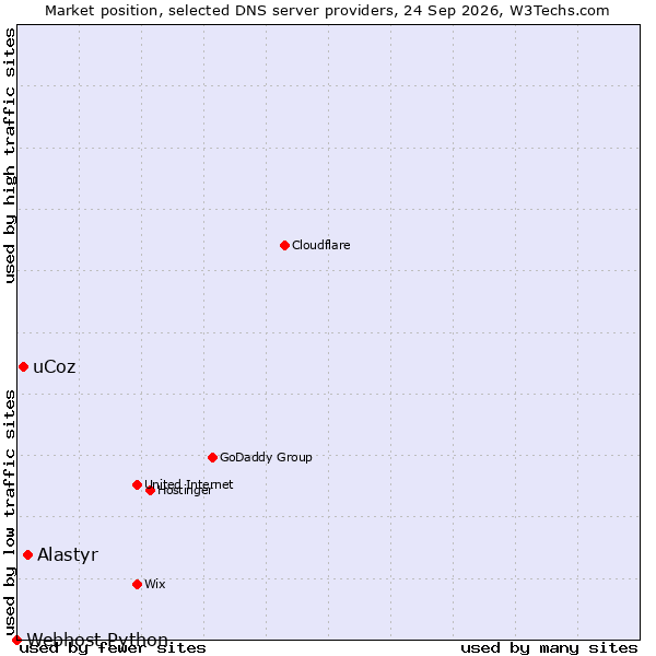 Market position of Alastyr vs. uCoz vs. Webhost Python