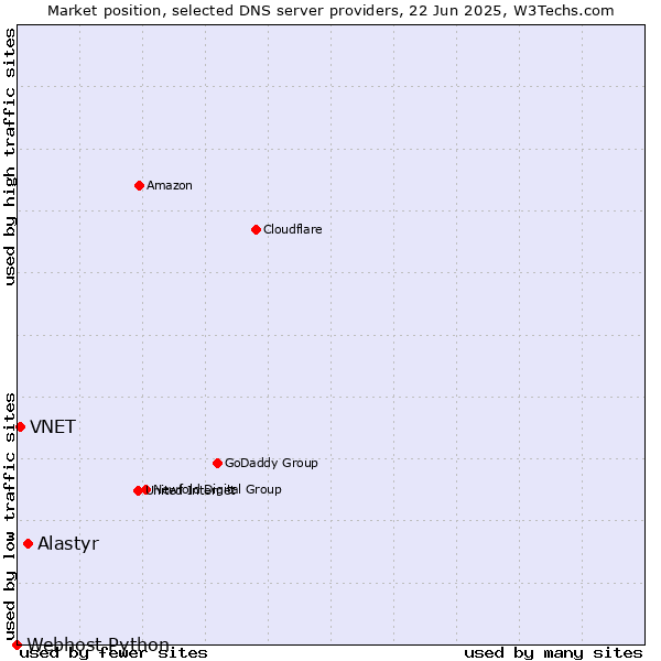 Market position of Alastyr vs. VNET vs. Webhost Python