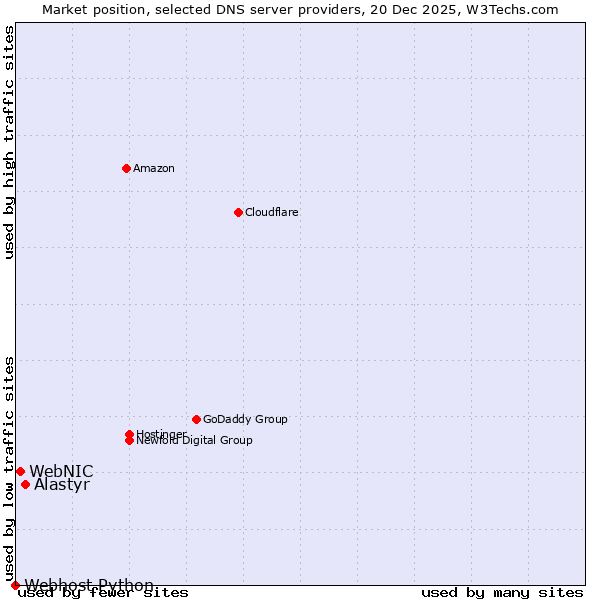 Market position of Alastyr vs. WebNIC vs. Webhost Python