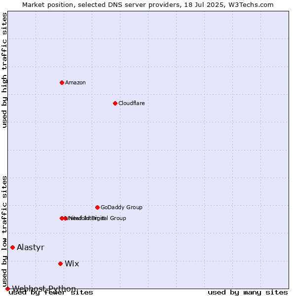 Market position of Wix vs. Alastyr vs. Webhost Python