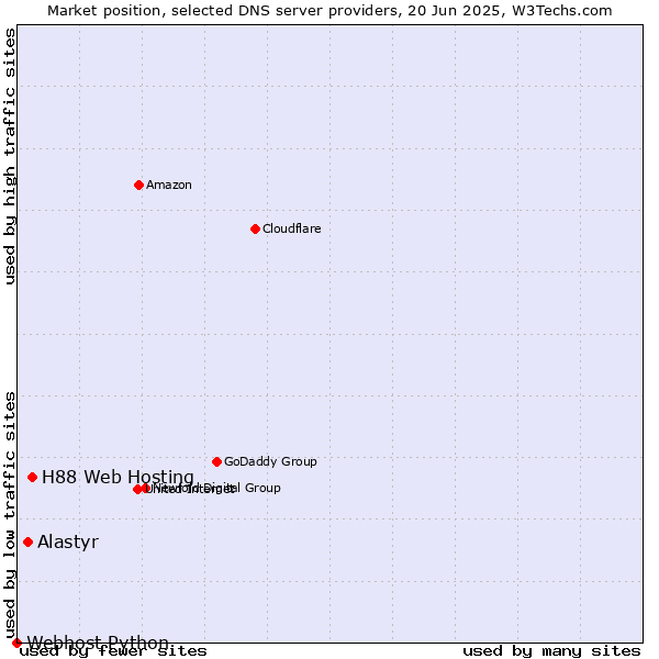 Market position of H88 Web Hosting vs. Alastyr vs. Webhost Python