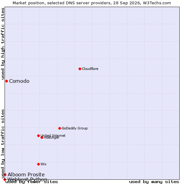 Market position of Comodo vs. Alboom Prosite vs. Webhost Python