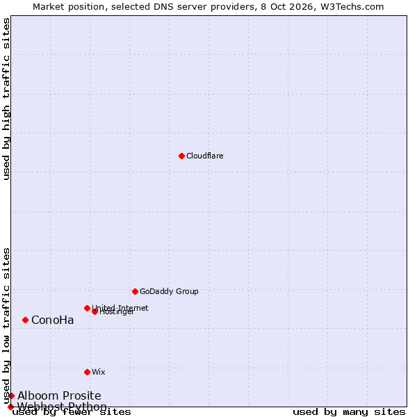 Market position of ConoHa vs. Alboom Prosite vs. Webhost Python