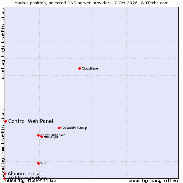 Market position of Control Web Panel vs. Alboom Prosite vs. Webhost Python