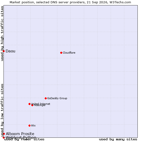 Market position of Alboom Prosite vs. Daou vs. Webhost Python