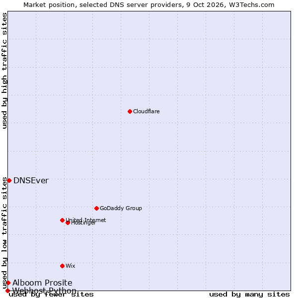 Market position of DNSEver vs. Alboom Prosite vs. Webhost Python