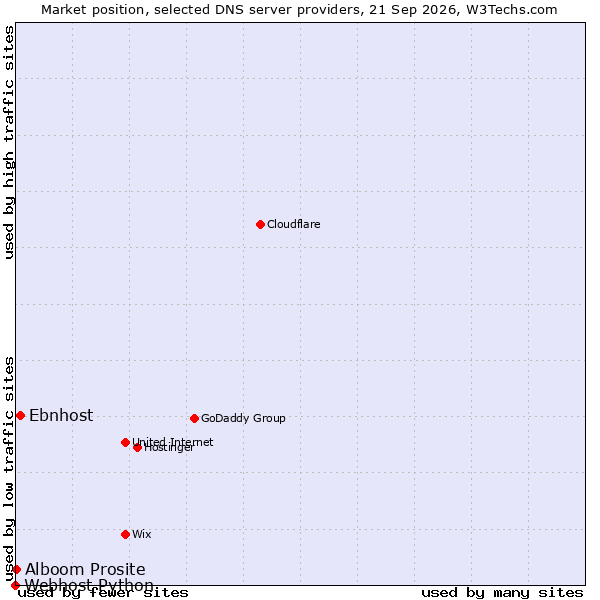 Market position of Ebnhost vs. Alboom Prosite vs. Webhost Python