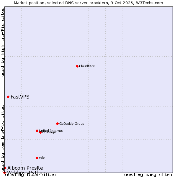 Market position of FastVPS vs. Alboom Prosite vs. Webhost Python