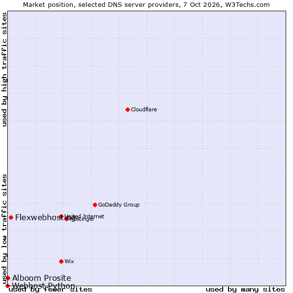 Market position of Flexwebhosting vs. Alboom Prosite vs. Webhost Python