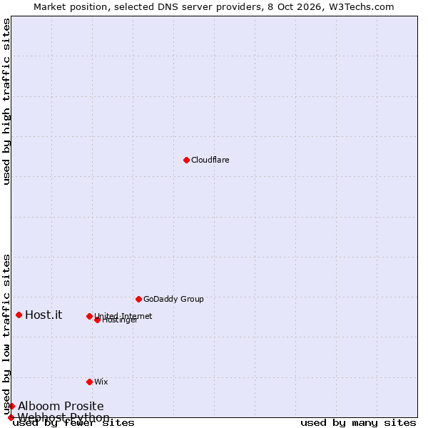 Market position of Host.it vs. Alboom Prosite vs. Webhost Python