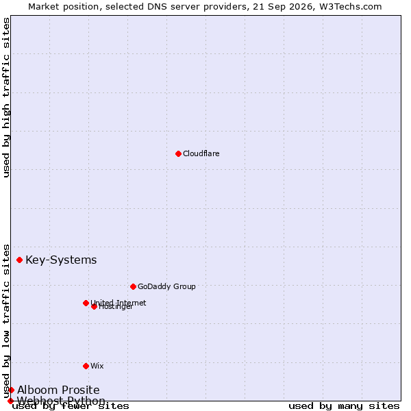 Market position of Key-Systems vs. Alboom Prosite vs. Webhost Python