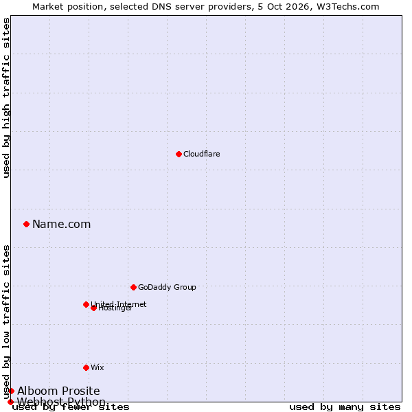 Market position of Name.com vs. Alboom Prosite vs. Webhost Python