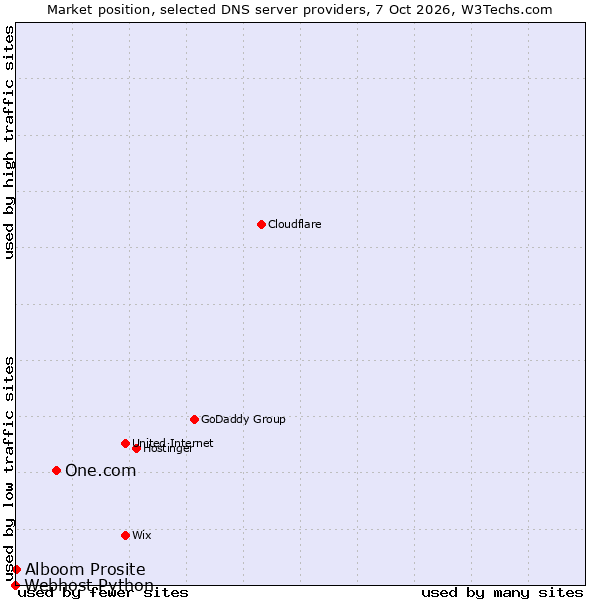 Market position of One.com vs. Alboom Prosite vs. Webhost Python