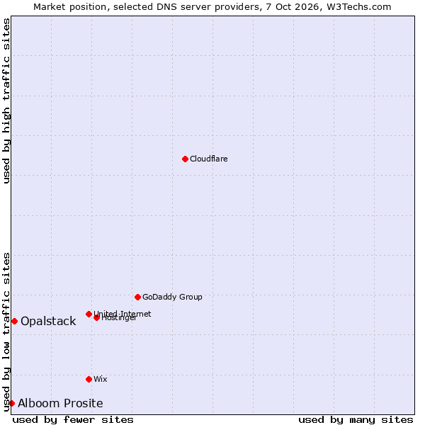 Market position of Opalstack vs. Alboom Prosite