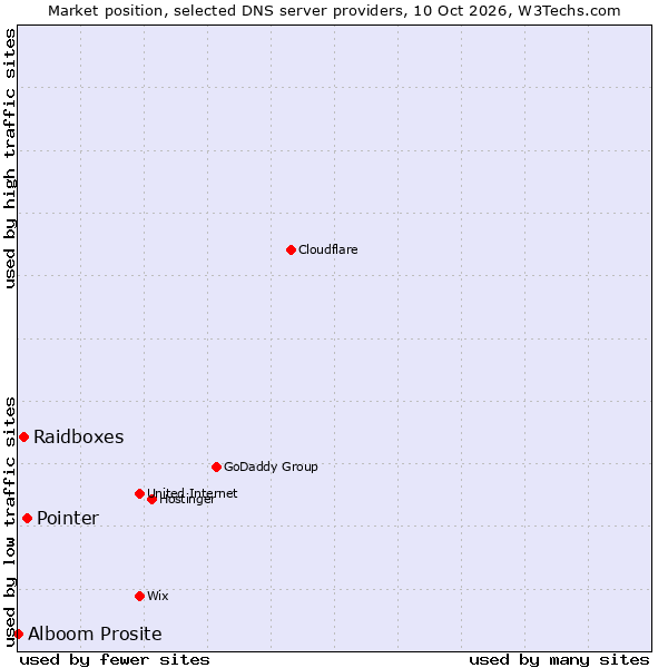 Market position of Pointer vs. Raidboxes vs. Alboom Prosite