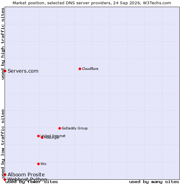 Market position of Alboom Prosite vs. Servers.com vs. Webhost Python